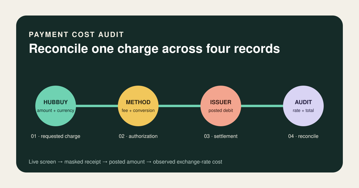Four-stage Hubbuy payment audit from requested charge to final posted cost