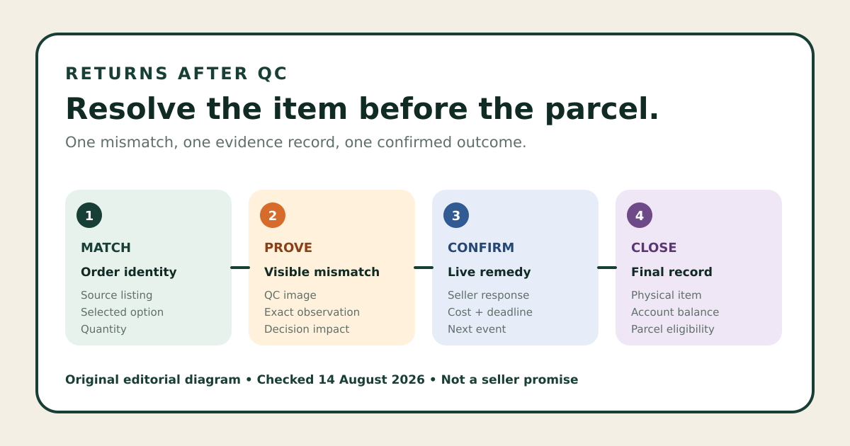 Hubbuy returns after QC guide covering issue evidence, seller resolution and warehouse decisions