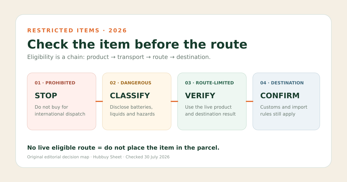 Hubbuy restricted-items decision map separating prohibited goods, dangerous goods, route restrictions and destination checks